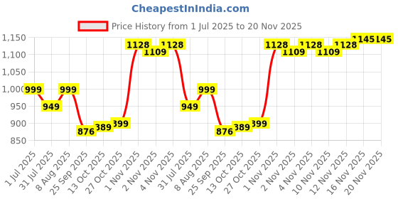amazon.in Bembika Baby Essential Hands Free Baby Carrier Wrap Breathable Lightweight Baby Wrap Carrier Cloth Suitable for Newborn, Infants -(Black) bembika Price History Graph from 1 Jul 2025 to 20 Nov 2025
