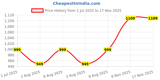 amazon.in Bembika Baby Essential Hands Free Baby Carrier Wrap Breathable Lightweight Baby Wrap Carrier Cloth Suitable for Newborn, Infants-(Blue) bembika Price History Graph from 1 Jul 2025 to 16 Nov 2025