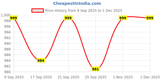 amazon.in Bembika Baby Essential Hands Free Baby Carrier Wrap Breathable Lightweight Baby Wrap Carrier Cloth Suitable for Newborn, Infants-(Grey) Price History Graph from 9 Sep 2025 to 29 Nov 2025