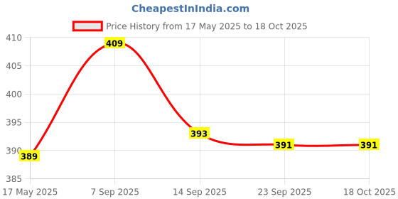 amazon.in BEMBIKA Baby Feeding Bib and Bow Fabric Tableware, Washable Lightweight and Ideal for Feeding Baby & Toddlers-(Floral Light Pink) bembika Price History Graph from 17 May 2025 to 17 Oct 2025