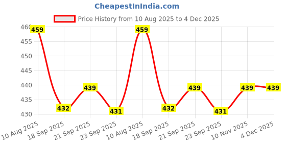 amazon.in Bembika Baby Feeding Bowl ExceptionalQuality Kids’ Bowl for Easy Feeding Compact and Stylish Baby AntiScalding and AntiFall Food Bowl with Perfect 360° Degree Rotating for Kids (Dark Green) Price History Graph from 10 Aug 2025 to 4 Dec 2025