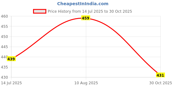 amazon.in Bembika Baby Feeding Bowl of Kids’ Bowl for Easy Feeding Compact and Stylish Baby AntiScalding and AntiFall Food Bowl with Perfect 360° Degree Rotating for Kids (Ivory) Price History Graph from 14 Jul 2025 to 30 Oct 2025