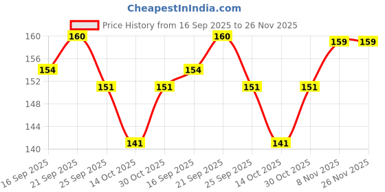 amazon.in BEMBIKA Baby Feeding Essential Baby Feeding Bib Silicone Tableware Waterproof, Washable Lightweight and Ideal for Feeding Baby & Toddlers-(Monkey Green) Price History Graph from 16 Sep 2025 to 26 Nov 2025
