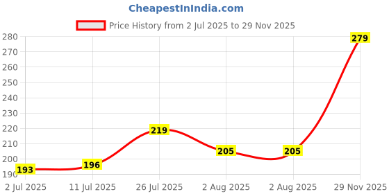 amazon.in BEMBIKA Baby Kneepad Cute Bear Face, Baby Knee Pads for Crawling, Baby Knee Protector, Knee Cap for Kids for Safety Anti-Slip Padded Stretchable Elastic Soft Comfortable-(Cute Bear Sky) Price History Graph from 2 Jul 2025 to 29 Nov 2025