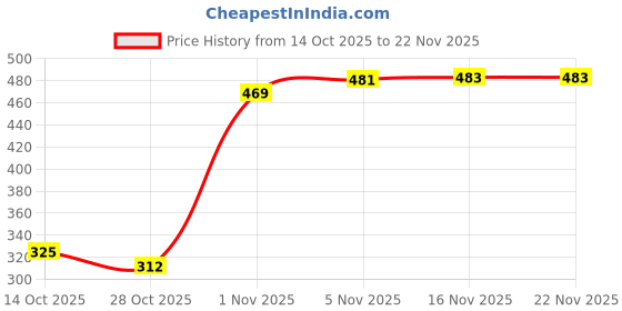 amazon.in Bembika Baby Pocket Cloth Diapers - Reusable, Washable, Adjustable One Size (3 Pack) (0-2 Years) (No Inserts Included) Price History Graph from 14 Oct 2025 to 22 Nov 2025