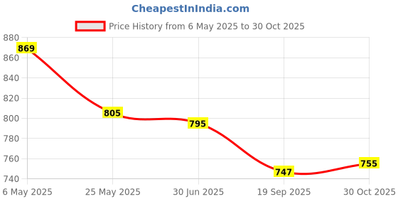 amazon.in Bembika Baby Pocket Cloth Diapers Without Inserts, Reusable Cloth Diapers Washable Fitted Diapers One Size Adjustable Reusable Nappy for Baby Girls and Boys (4 Combo) (No Inserts Included) 4L bembika Price History Graph from 6 May 2025 to 30 Oct 2025