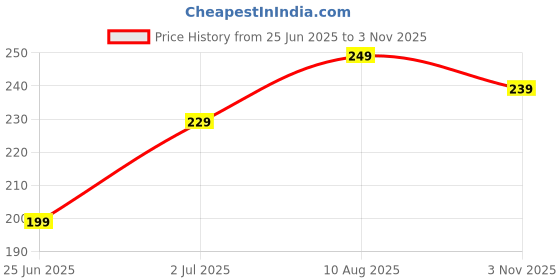 amazon.in BEMBIKA Baby Sock Shoes - Soft, Stretchy, Cotton Baby Sock Shoes for Infants - Baby Booties with Socks for Children, Ideal Kids Walking Sneakers Floor Socks for Indoor Use-(Blue Fox Size 22-23) bembika Price History Graph from 25 Jun 2025 to 3 Nov 2025