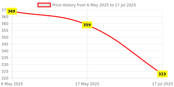 amazon.in Bembika Baby Stroller Mosquito Net The Ultimate Mosquito Net for Kids, Perfect Pram Net Cover, Ideal Mosquito Net for Baby Strollers and Prams, Compact and Stylish in Nature (Sunflower) bembika Price History Graph from 6 May 2025 to 17 Jul 2025