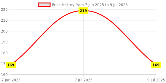 amazon.in Bembika Baby Stroller Mosquito Net The Ultimate Mosquito Net for Kids, Perfect Pram Net Cover, Ideal Mosquito Net for Baby Strollers and Prams, Compact and Stylish in Nature (White) Price History Graph from 7 Jun 2025 to 9 Jul 2025