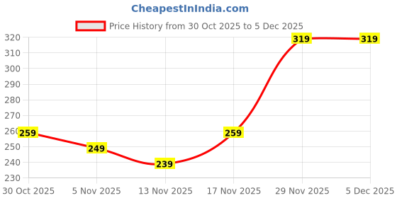 amazon.in Bembika Baby Teether Toys Monkey Shape, Baby Teether Silicone, Baby Teether Keys for Teething -(Sapphire). Price History Graph from 30 Oct 2025 to 5 Dec 2025