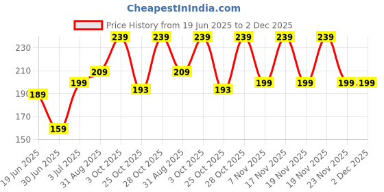 amazon.in Bembika Baby Training Spoon Twist Set - Silicone Spoon and Fork for Feeding (Yellow) Price History Graph from 19 Jun 2025 to 2 Dec 2025