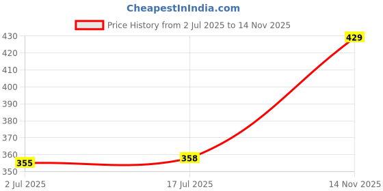 amazon.in Bembika Bamboo Diaper Liners Disposable, Chlorine Free, Compostable, Dye Free, Cloth Diaper Insert Liner, 100 Sheets Price History Graph from 2 Jul 2025 to 14 Nov 2025