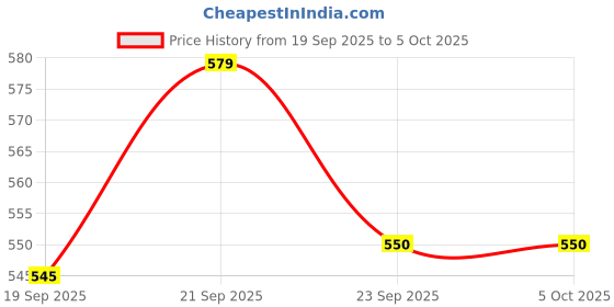 amazon.in Bembika Cloth Diapers for Babies, Washable Reusable, Adjustable Sizes (Pack of 3 Combo) (No Inserts Included) 3F Price History Graph from 19 Sep 2025 to 5 Oct 2025