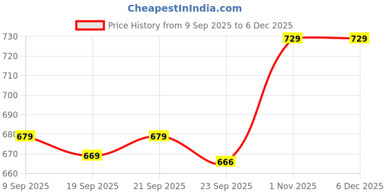 amazon.in BEMBIKA Diaper Bag The Ultimate Mother Bag For New Born Baby and Mothers Stylish Diaper Bags With Big Storage Capacity Make Diapering & Nursing Easy With Maternity Backpack-Bear Black bembika Price History Graph from 9 Sep 2025 to 5 Dec 2025