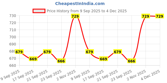 amazon.in BEMBIKA Diaper Bag The Ultimate Mother Bag For New Born Baby and Mothers Stylish Diaper Bags With Big Storage Capacity Make Diapering & Nursing Easy With Maternity Backpack-Bear Peach bembika Price History Graph from 9 Sep 2025 to 3 Dec 2025
