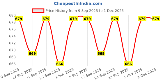 amazon.in BEMBIKA Diaper Bag The Ultimate Mother Bag For New Born Baby and Mothers Stylish Diaper Bags With Big Storage Capacity Make Diapering & Nursing Easy With Maternity Backpack-Bear Red bembika Price History Graph from 9 Sep 2025 to 30 Nov 2025
