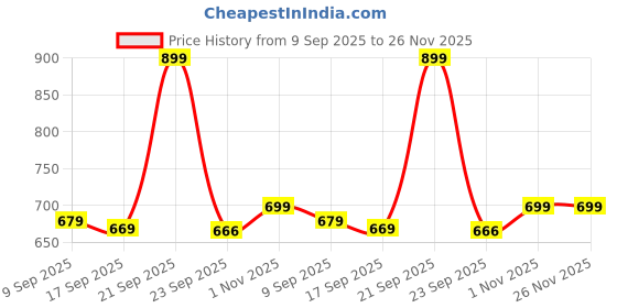 amazon.in BEMBIKA Diaper Bag The Ultimate Mother Bag For New Born Baby and Mothers Stylish Diaper Bags With Big Storage Capacity Make Diapering & Nursing Easy With Maternity Backpack-Chexblack bembika Price History Graph from 9 Sep 2025 to 26 Nov 2025