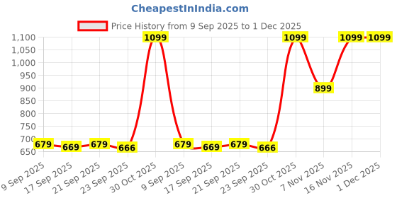 amazon.in BEMBIKA Diaper Bag The Ultimate Mother Bag For New Born Baby and Mothers Stylish Diaper Bags With Big Storage Capacity Make Diapering & Nursing Easy With Maternity Backpack-Leaf Brown Design bembika Price History Graph from 9 Sep 2025 to 1 Dec 2025
