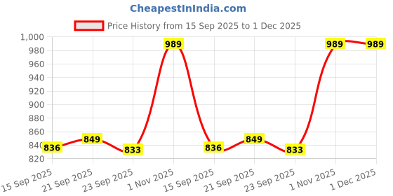 amazon.in BEMBIKA Diaper Bag The Ultimate Mother Bag For New Born Baby and Mothers Stylish Diaper Bags With Big Storage Capacity Make Diapering & Nursing Easy With Maternity Backpack-Purple With Teddy bembika Price History Graph from 15 Sep 2025 to 30 Nov 2025