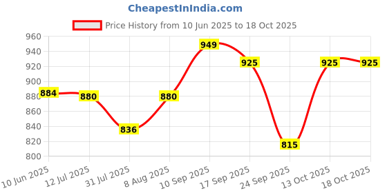 amazon.in bembika Diaper Bags for Mom and Dad, Diaper Bags for mom and Baby, Mummy Bag for Multi-Function Waterproof and Large Capacity Printed Leaf Design bembika Price History Graph from 10 Jun 2025 to 18 Oct 2025