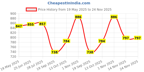 amazon.in BEMBIKA Diaper Bags for Mom and Dad, Diaper Bags for mom and Baby, Mummy Bag for Multi-Function Waterproof and Large Capacity Printed Leaf Design Price History Graph from 19 May 2025 to 24 Nov 2025