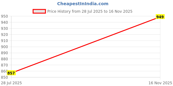 amazon.in BEMBIKA Diaper Bags for Mom and Dad, Diaper Bags for mom and Baby, Mummy Bag for Multi-Function Waterproof and Large Capacity Printed Leaf Design Price History Graph from 28 Jul 2025 to 16 Nov 2025