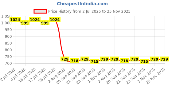 amazon.in Bembika Diaper Bags For Mom And Dad Kids Diaper Bags For Travel Backpack For Multi-Function Waterproof And Large Capacity Price History Graph from 2 Jul 2025 to 24 Nov 2025