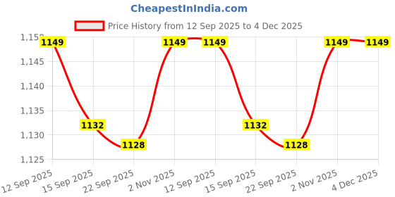 amazon.in Bembika Diaper Bags for Mom and Dad Kids Diaper Bags for Travel Backpack with Small Bottle Pouch for Multi-Function Waterproof and Large Capacity-(Sky Blue) Price History Graph from 12 Sep 2025 to 4 Dec 2025