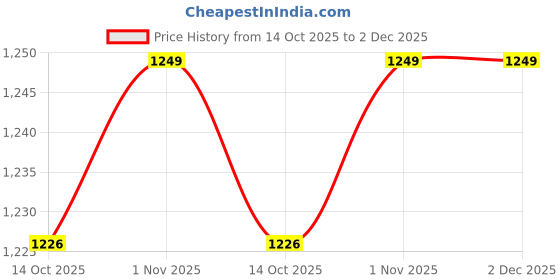 amazon.in Bembika Diaper Bags For Mom And Dad Kids Diaper Bags For Travel Backpack With Teddy For Multi-Function Waterproof And Large Capacity Price History Graph from 14 Oct 2025 to 2 Dec 2025