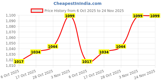 amazon.in Bembika Diaper Bags For Mom And Dad Kids Diaper Bags For Travel Backpack With Teddy For Multi-Function Waterproof And Large Capacity Price History Graph from 6 Oct 2025 to 24 Nov 2025
