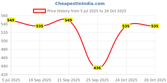 amazon.in bembika Kids Shoulder Bag - Compact and Stylish Children Sling Bag, Coin Purse Waist Backpack with Crossbody Shoulder Bag Design, Sling Bag Daypack Travling & Hiking Chest Bag-(YellowTrend) bembika Price History Graph from 5 Jul 2025 to 25 Oct 2025