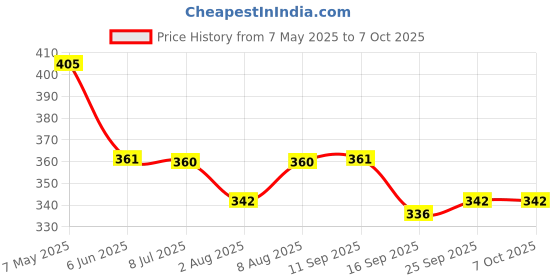 amazon.in Bembika Milk Powder Storage Container with Scoop and Leveller First Feed Box for Kids Travel Friendly Multi - Functional Meal Box - Green (400 ML) Price History Graph from 7 May 2025 to 7 Oct 2025