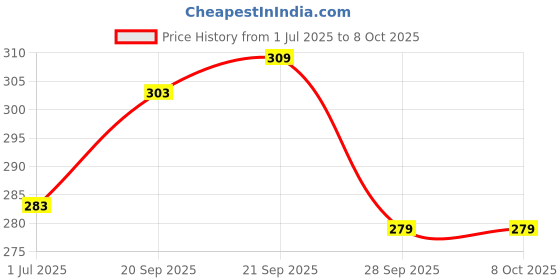 amazon.in Bembika Milk Powder Storage Container with Scoop and Leveller First Feed Box for Kids Travel Friendly Multi - Functional Meal Box - Pink (400 ML) Price History Graph from 1 Jul 2025 to 8 Oct 2025
