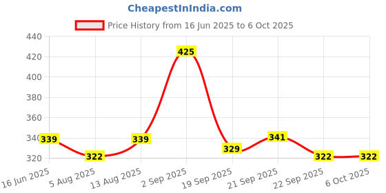 amazon.in Bembika Milk Powder Storage Container with Scoop and Leveller First Feed Box for Kids Travel Friendly Multi - Functional Meal Box - Pink (800 ML) Price History Graph from 16 Jun 2025 to 5 Oct 2025