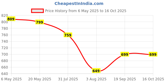 amazon.in BEMBIKA Muslin Baby Burp Cloths 60 X 60cm Receiving Blanket for Newborn Ultra Soft and Absorbent Unisex Spit Up Rags for Babies (60 * 60 - Set of 3) bembika Price History Graph from 6 May 2025 to 16 Oct 2025