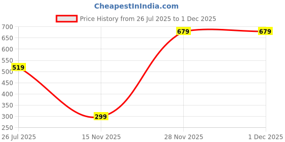 amazon.in BEMBIKA Pee Trainer Urinal for Kids Boys - Portable Pee Trainer, urinal trainer for boy, Wall-Mounted Kids Urinal, Urinal Potty for Toddlers, pee trainer for boys-(Toddler Frog Theme Blue) Price History Graph from 26 Jul 2025 to 30 Nov 2025