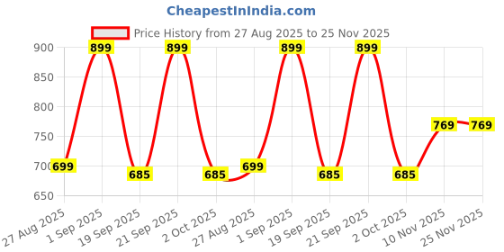 amazon.in BEMBIKA Pregnancy Pillow – Adjustable U Shaped Pregnancy Pillow for Belly and Back Support, Maternity Body Pillow for Side Sleeping, Compact Pregnancy Support Pillow for Comfort-(Blue) Price History Graph from 27 Aug 2025 to 24 Nov 2025