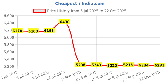 amazon.in bemeir Women's Trouser Suits Elegant Long-sleeved Business Suit Set Trouser Suit Blazer Trousers 2-piece Suit Plain Two-piece Slimfit Streetwear Two-piece, Black, M bemeir Price History Graph from 3 Jul 2025 to 22 Oct 2025