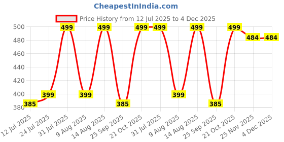 amazon.in BEMITH 4 Tier Book Self Portable Book Shelf, Kids Books Racks for Home Plastic, Bookshelf for Home, Book Shelves, Stand, Organizer, Book Rack for Study Room/Library/Bedroom-Black Price History Graph from 12 Jul 2025 to 4 Dec 2025