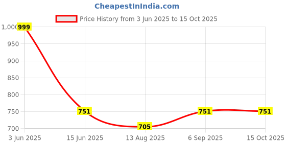 amazon.in BEMOX Jumping, Walking and Barking Dog Soft Toy Fantastic Puppy Battery Operated Back Flip Jump Run Toy Kid (Brown) (Jumping Dog) Price History Graph from 3 Jun 2025 to 15 Oct 2025