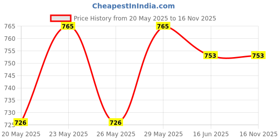 amazon.in BEMOX Jumping, Walking and Barking Dog Soft Toy Fantastic Puppy Battery Operated Back Flip Jump Run Toy Kid (Jumping Dog) Price History Graph from 20 May 2025 to 16 Nov 2025