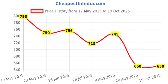 amazon.in BEMOX Jumping, Walking and Barking Dog Soft Toy Fantastic Puppy Battery Operated Back Flip Jumping Dog Jump Run Toy Kid (Jumping Dog) Price History Graph from 17 May 2025 to 18 Oct 2025