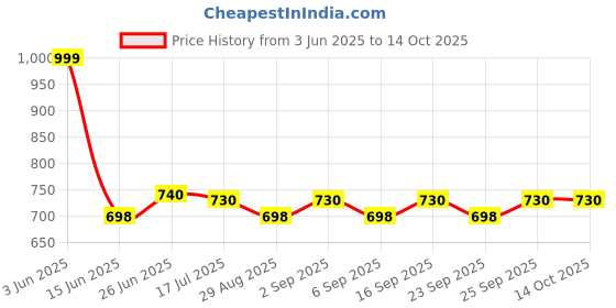 amazon.in BEMOX Jumping, Walking and Barking Soft Toy Fantastic Puppy Battery Operated Back Flip Jump Run Toy Kid (Brown) (Jumping Dog) (Cutie Puppy) Price History Graph from 3 Jun 2025 to 13 Oct 2025