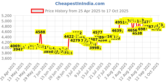 amazon.in Ben and Holly's Little Kingdom [Import anglais] Price History Graph from 25 Apr 2025 to 17 Oct 2025