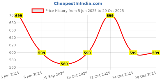 amazon.in urban forest Ben Burnish Leather Belts for Men urban forest Price History Graph from 5 Jun 2025 to 29 Oct 2025