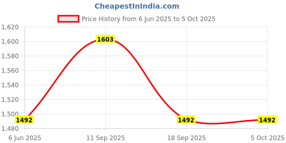 amazon.in ben comm Unisex Synthetic Briefs (Pack of 1) (BC-0049_Beige_38) ben comm Price History Graph from 6 Jun 2025 to 4 Oct 2025