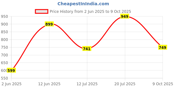 amazon.in ben martin Casual Jacket Stand Collar Zipper Design Plus Size Jacket Outerwear-(PLUS-JKT-SLEEVELESS-28333) ben martin Price History Graph from 2 Jun 2025 to 9 Oct 2025