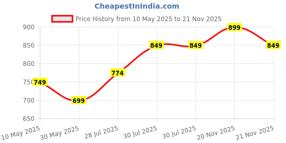 amazon.in ben martin Men Jeans || Wide Leg Jeans for Men || Loose Jeans for Men || Baggy Jeans for Men ben martin Price History Graph from 10 May 2025 to 21 Nov 2025