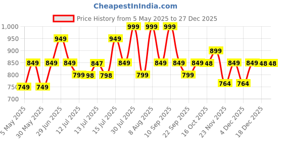 amazon.in ben martin Men's Cargo || Men Cargo Pants || Men Cargo Pants Denim || Loose Pant for Men || Cargos for Men ben martin Price History Graph from 5 May 2025 to 27 Dec 2025