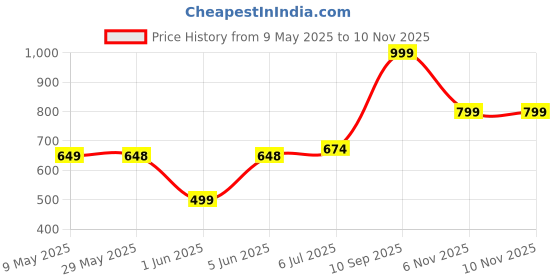 amazon.in ben martin Men's Casual Stretchable Denim Tapered Fit Carrot Jeans_1 ben martin Price History Graph from 9 May 2025 to 10 Nov 2025